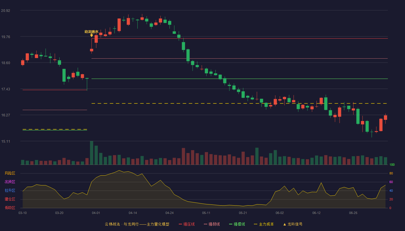华域汽车(600741)云梯战法K线图 - 强压线19.67 强弱线18.78 强撑线17.88 破位区
