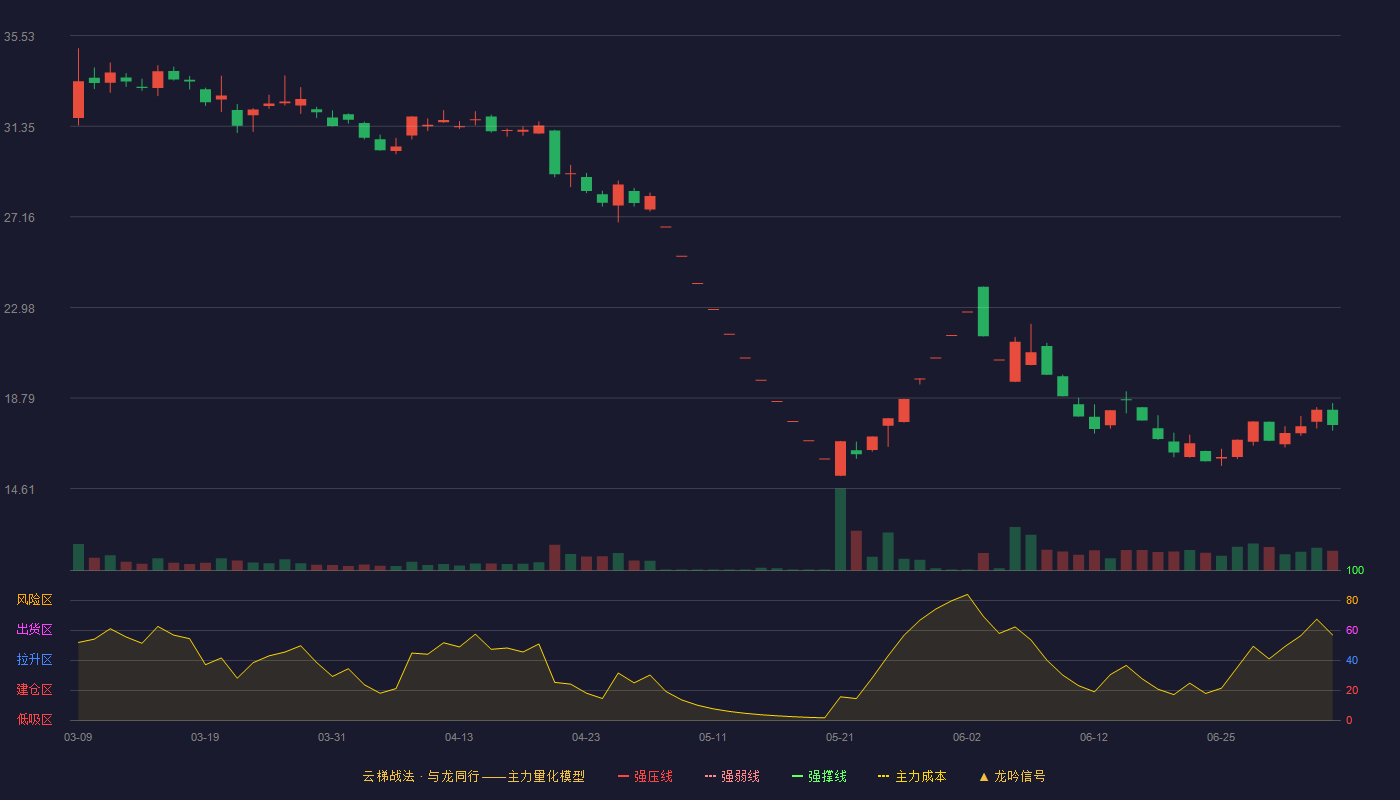 闻泰科技云梯战法K线图