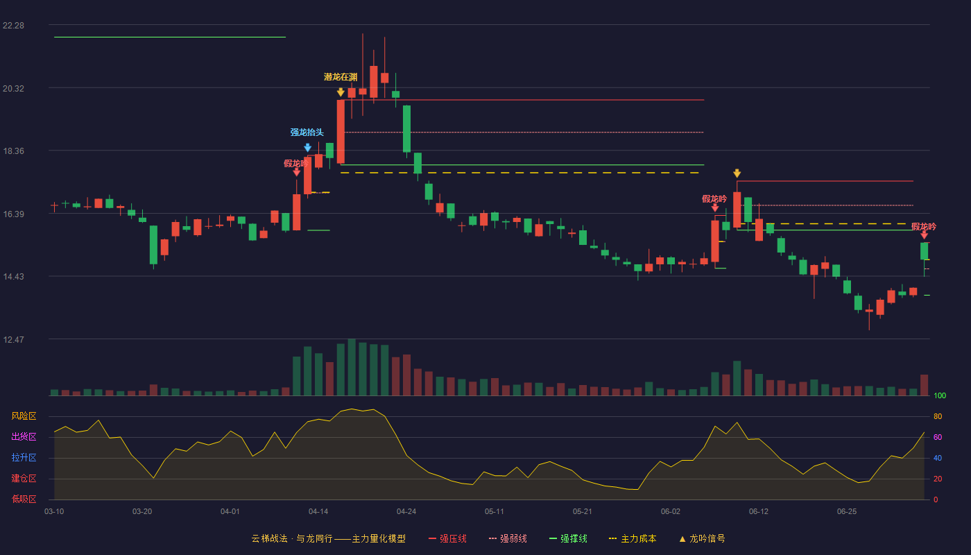 西藏旅游(600749)云梯战法K线图 - 强压线15.48 强弱线14.66 强撑线13.84 破位区