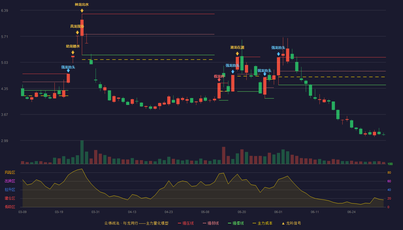 辽宁能源(600758)云梯战法K线图 - 强压线5.16 强弱线4.80 强撑线4.44 破位区