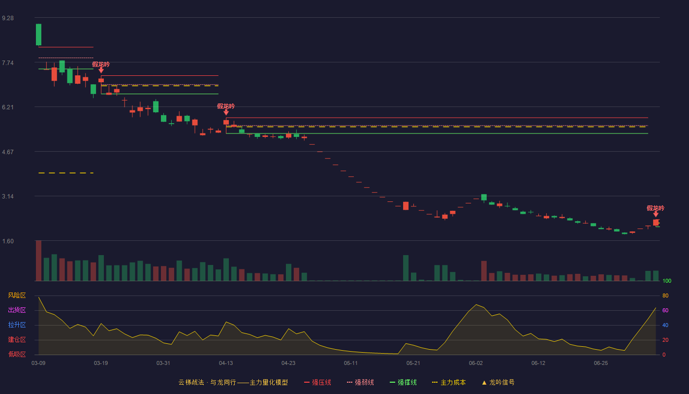 洲际油气(600759)云梯战法K线图 - 强压线2.33 强弱线2.21 强撑线2.08 破位区