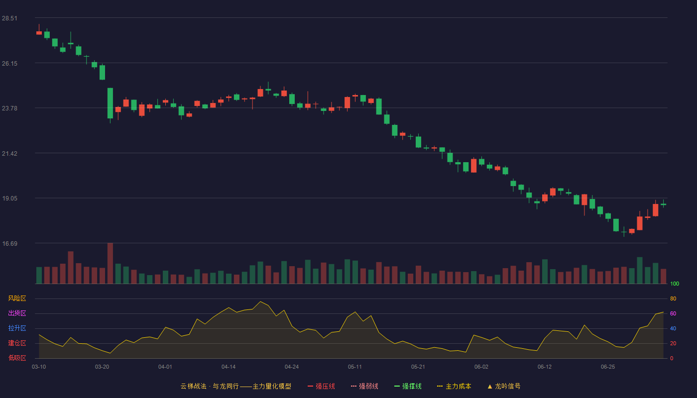 中国海防(600764)云梯战法K线图 - 强压线33.54 强弱线31.54 强撑线29.53 破位区