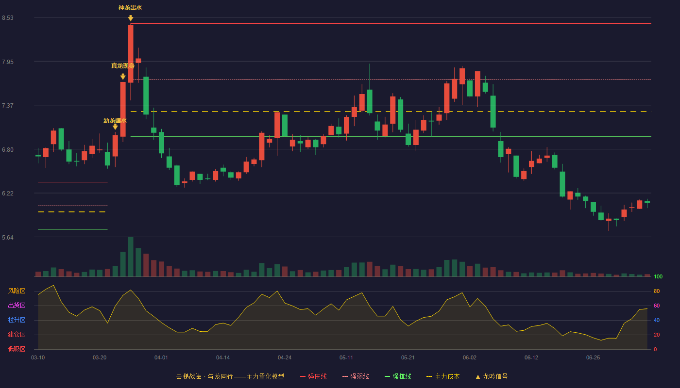 通宝能源(600780)云梯战法K线图 - 强压线8.45 强弱线7.71 强撑线6.96 破位区