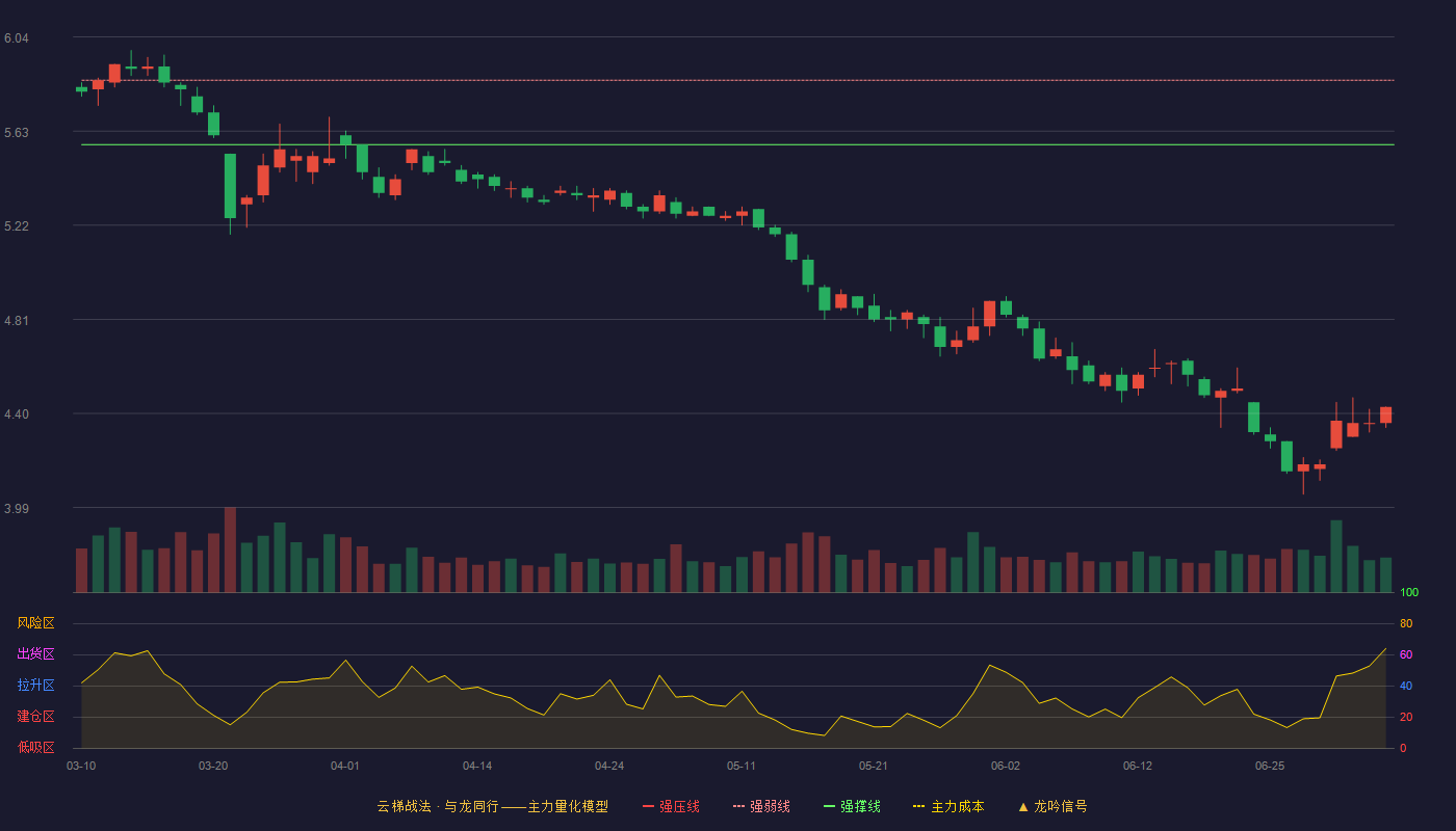 中储股份(600787)云梯战法K线图 - 强压线6.13 强弱线5.85 强撑线5.57 破位区