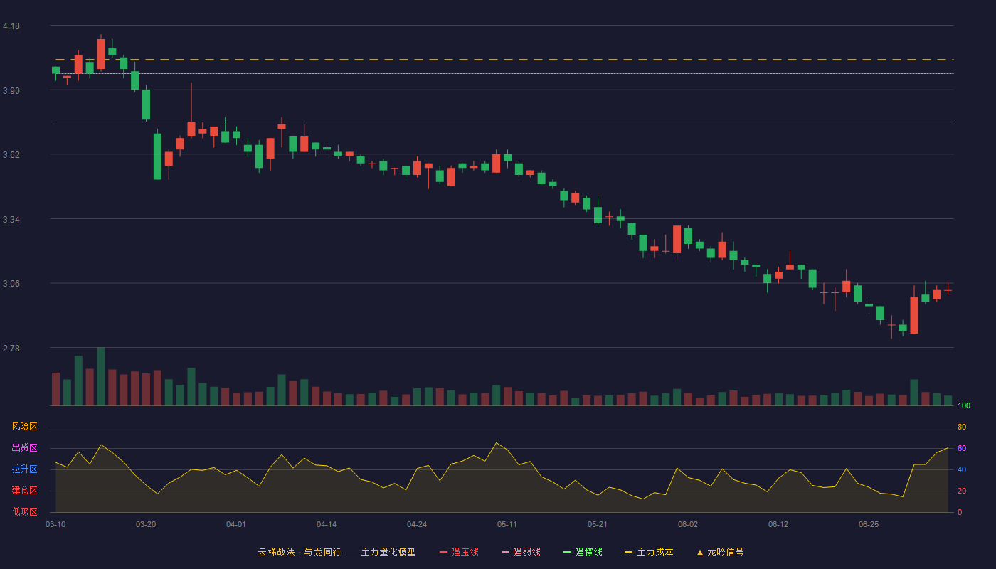 保税科技(600794)云梯战法K线图 - 强压线4.18 强弱线3.97 强撑线3.76 破位区