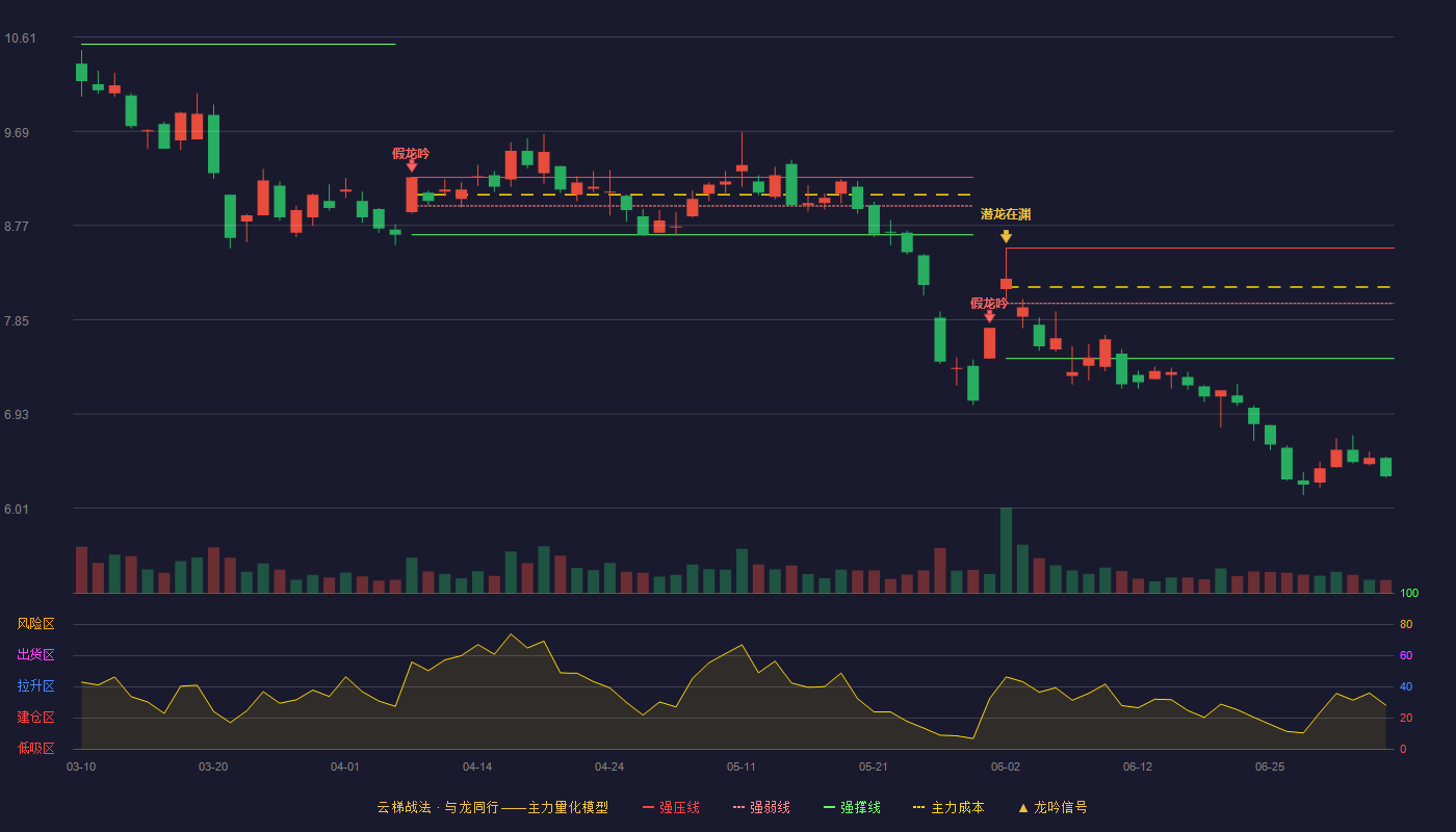 浙大网新(600797)云梯战法K线图 - 强压线8.55 强弱线8.01 强撑线7.47 破位区