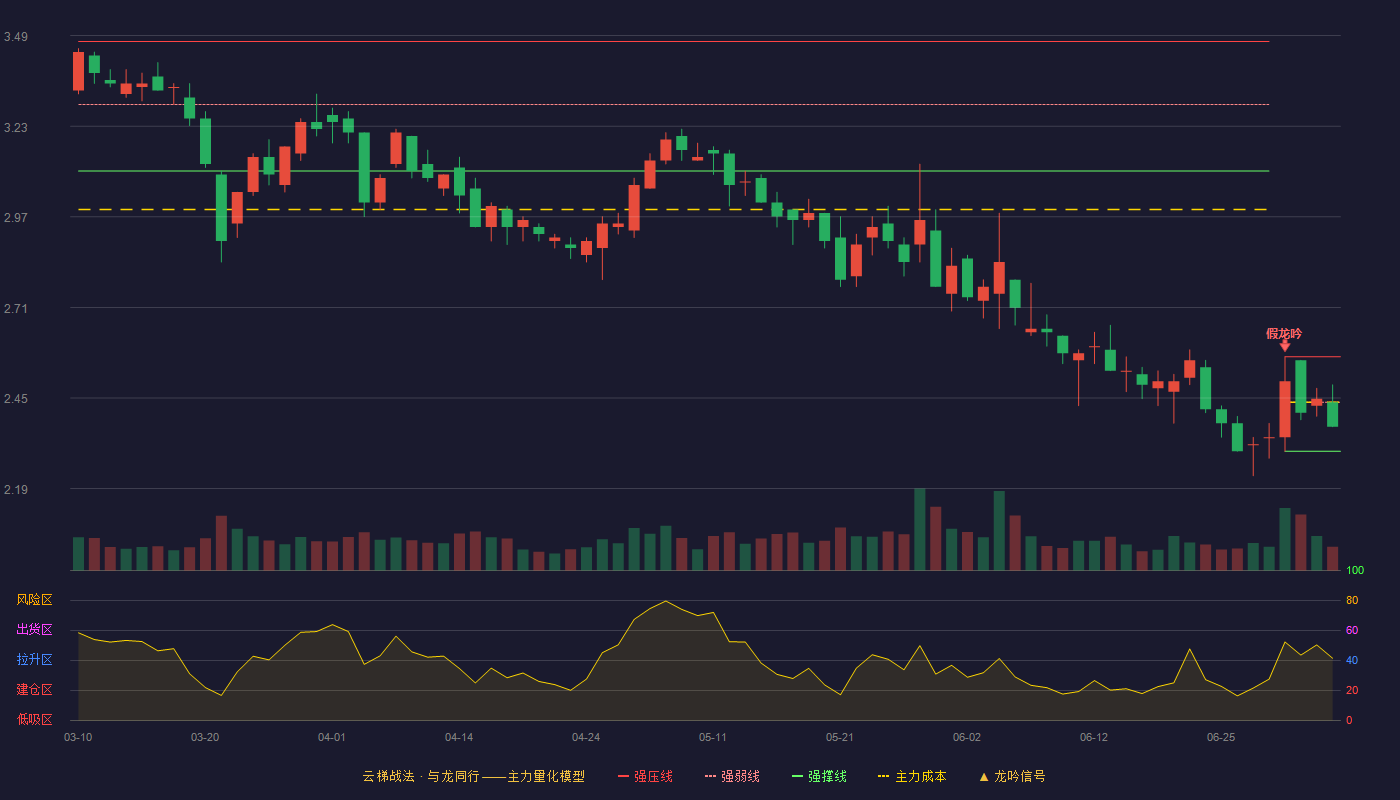 济南高新(600807)云梯战法K线图 - 强压线2.57 强弱线2.44 强撑线2.30 弱势区