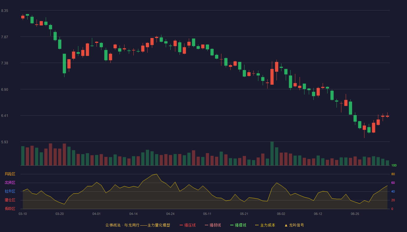 杭州解百(600814)云梯战法K线图 - 强压线10.78 强弱线9.97 强撑线9.16 破位区