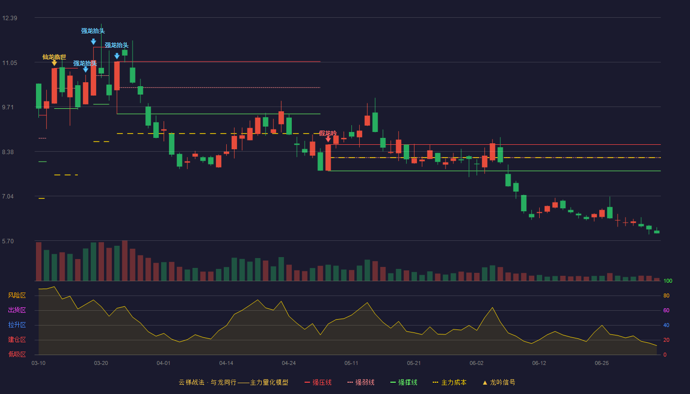 金开新能云梯战法K线图