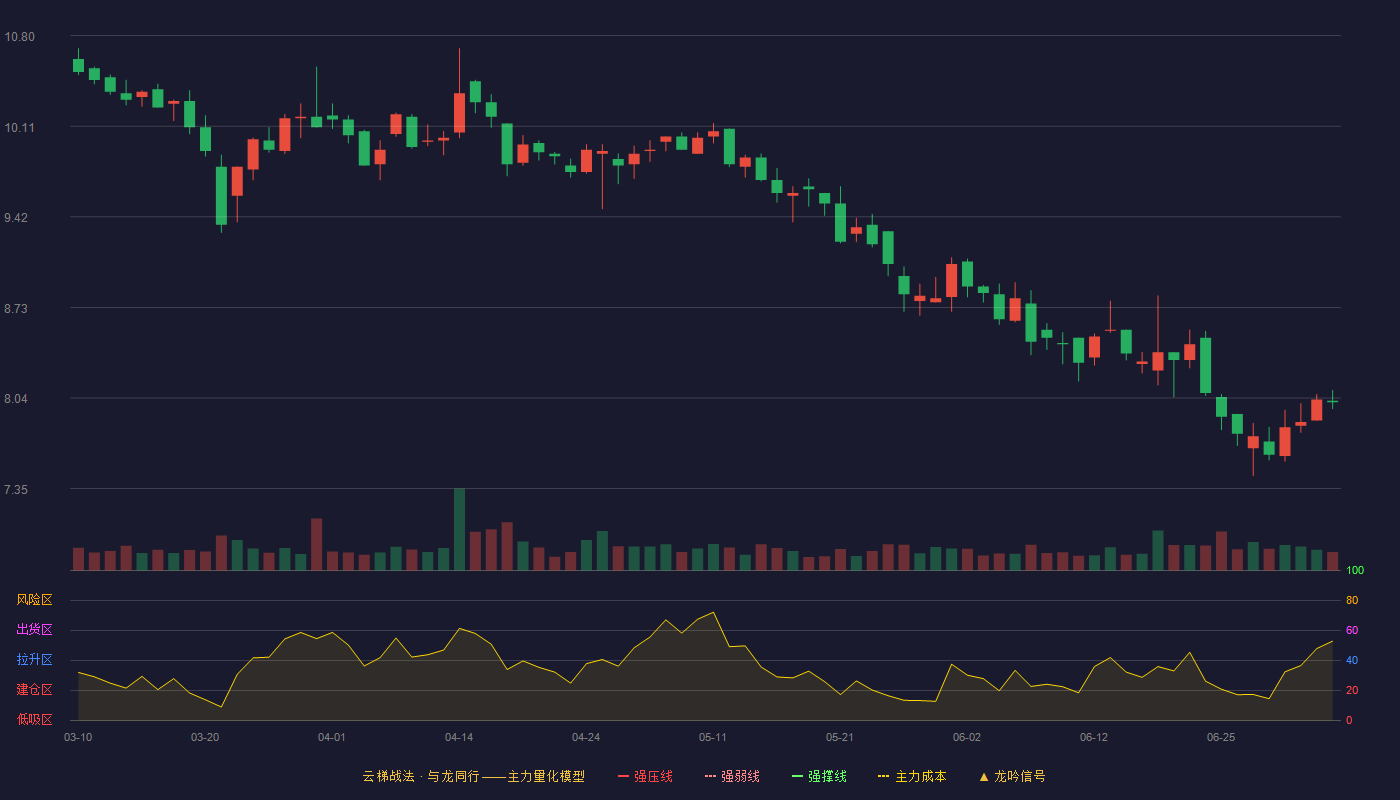 上海物贸云梯战法K线图