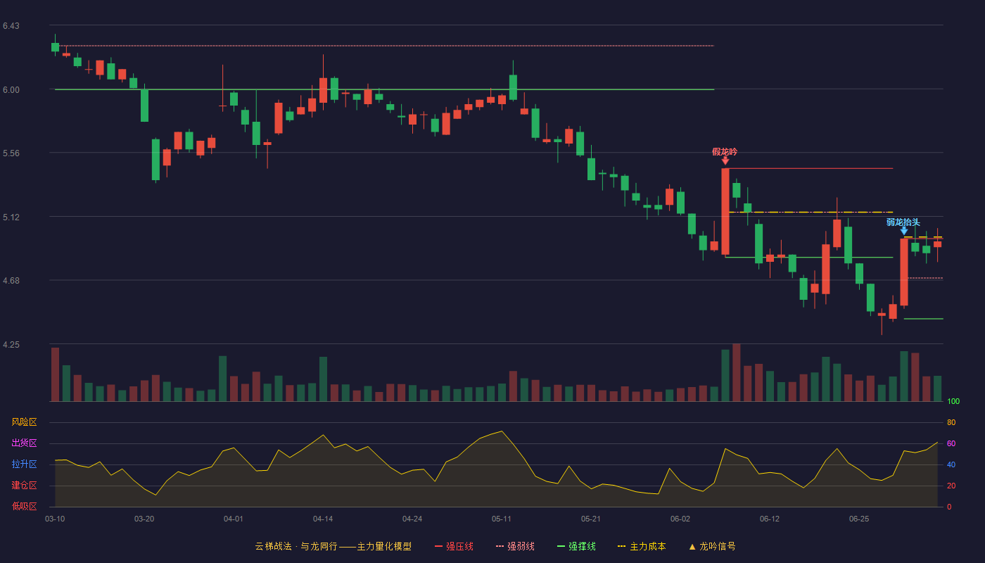 新华传媒(600825)云梯战法K线图 - 强压线4.97 强弱线4.70 强撑线4.42 强势区