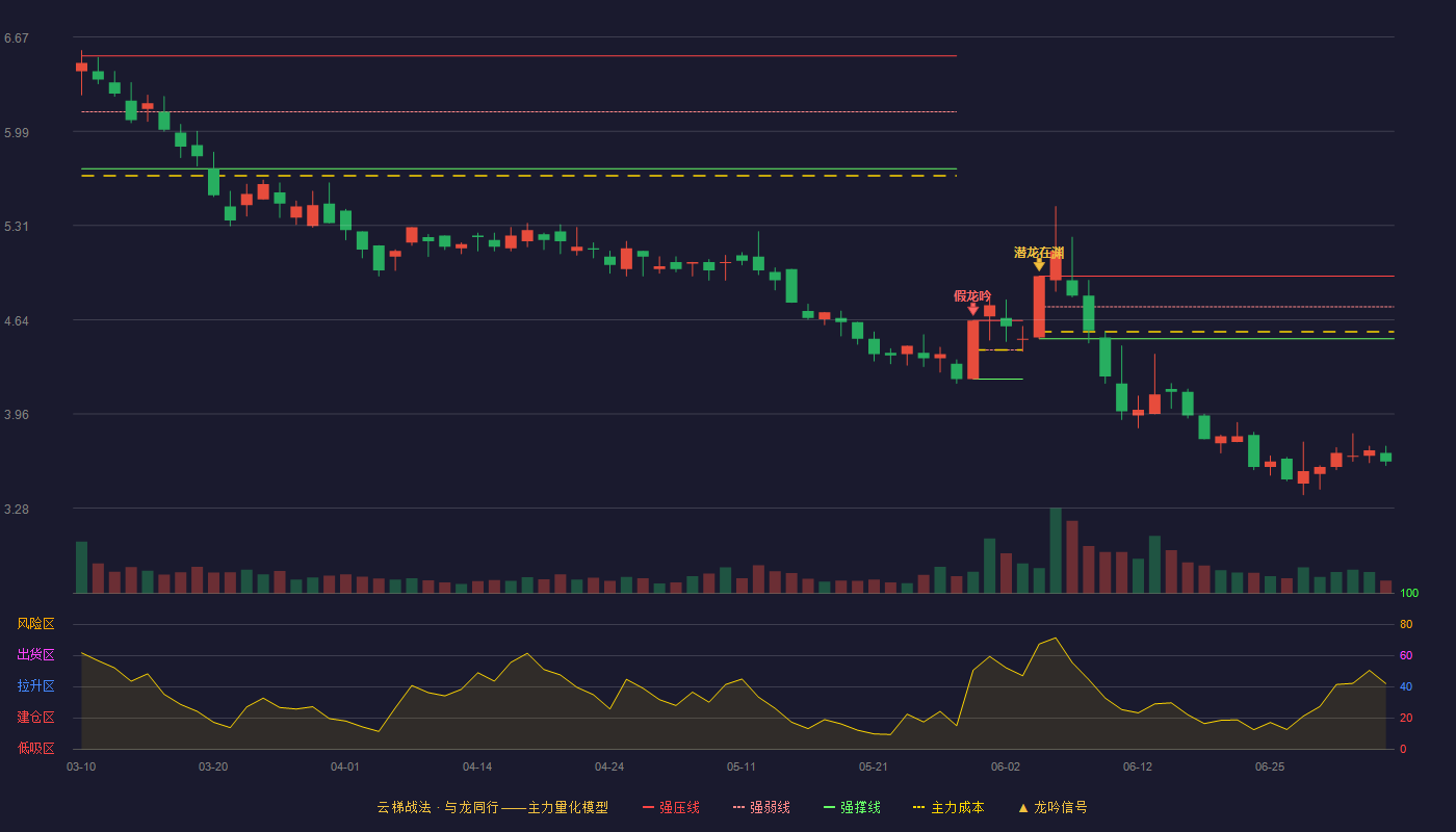 茂业商业(600828)云梯战法K线图 - 强压线4.95 强弱线4.73 强撑线4.50 破位区
