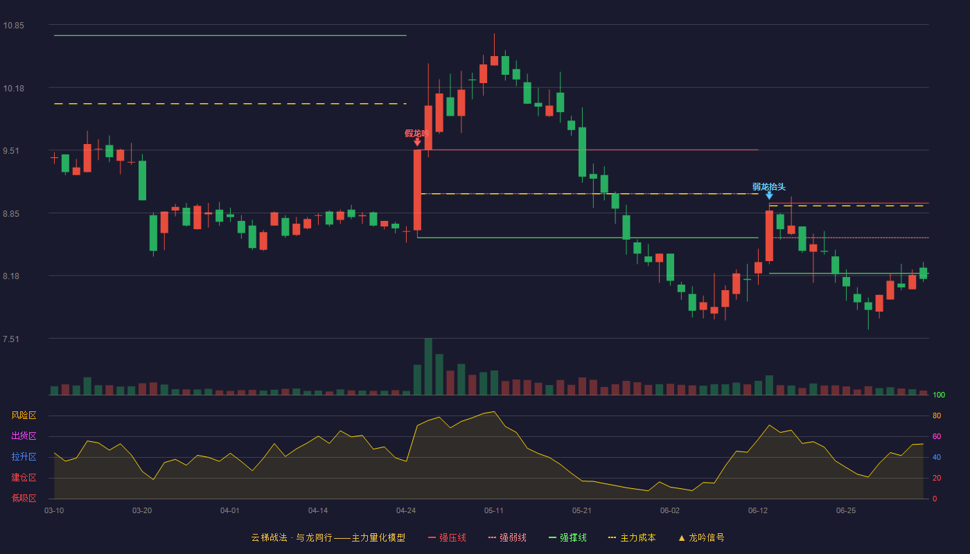 香溢融通(600830)云梯战法K线图 - 强压线8.95 强弱线8.58 强撑线8.20 破位区
