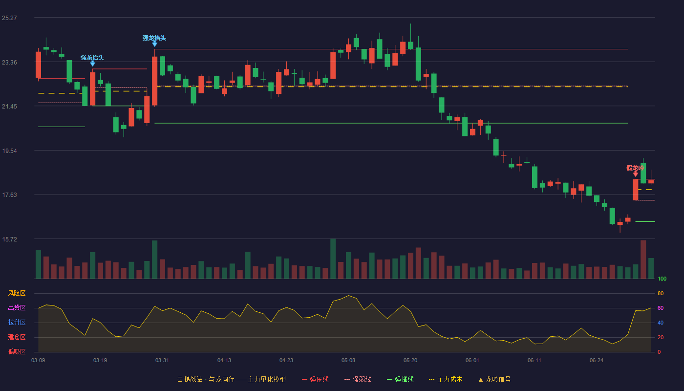 宝信软件(600845)云梯战法K线图 - 强压线18.29 强弱线17.38 强撑线16.46 强势区