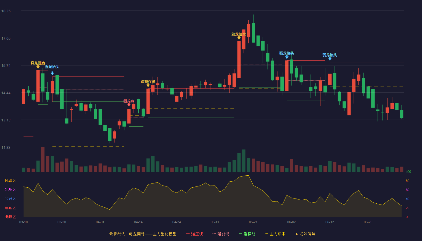 万里股份(600847)云梯战法K线图 - 强压线15.90 强弱线15.14 强撑线14.38 破位区
