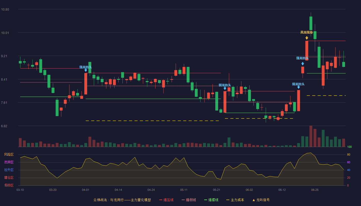 海欣股份(600851)云梯战法K线图 - 强压线9.72 强弱线9.17 强撑线8.61 弱势区
