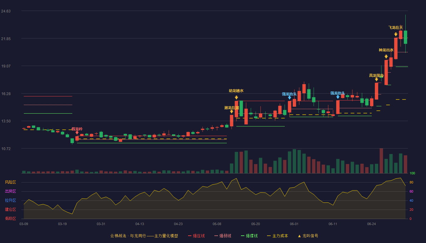 宁波中百云梯战法K线图