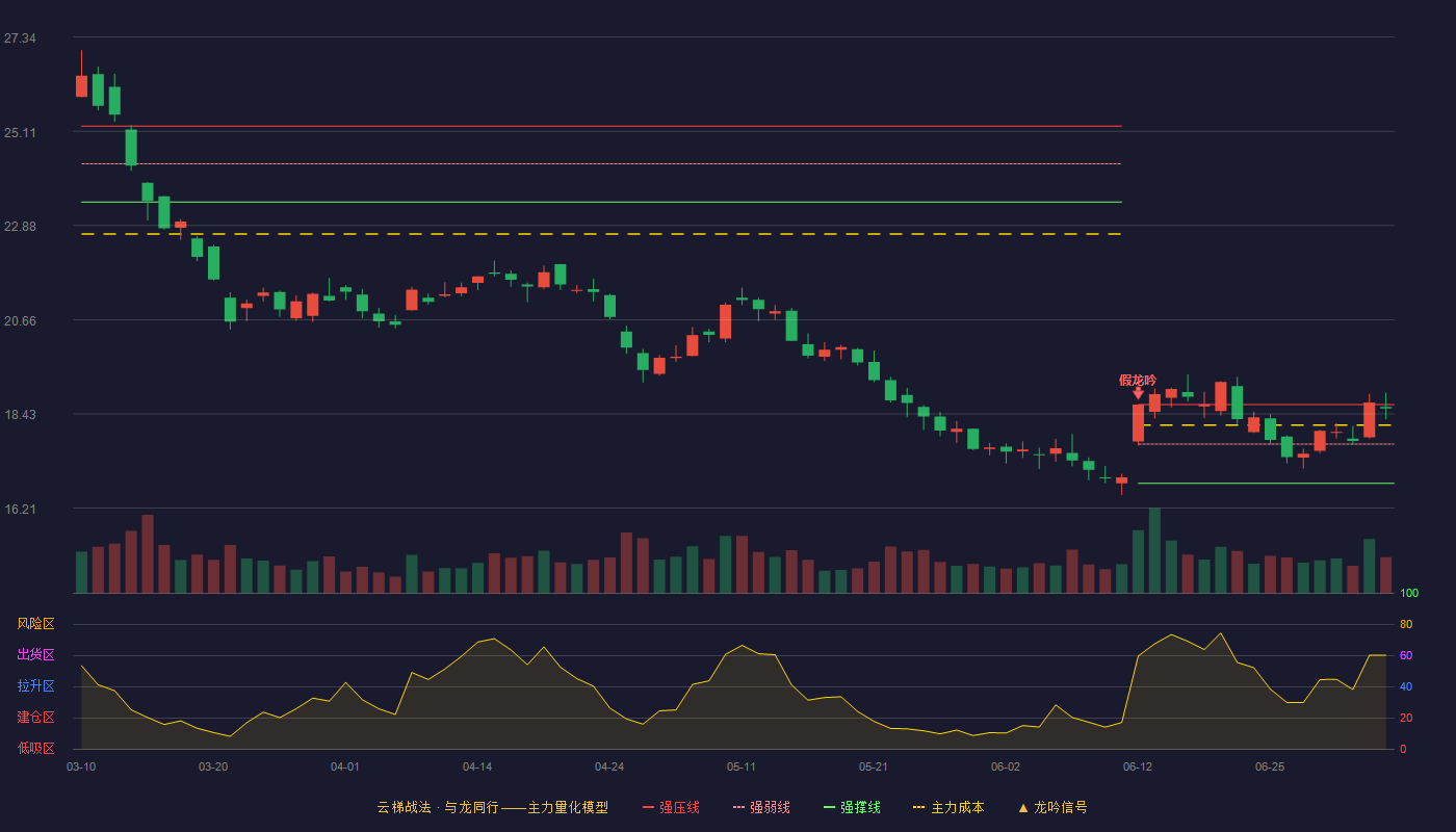 中航高科(600862)云梯战法K线图 - 强压线18.65 强弱线17.72 强撑线16.79 强势区
