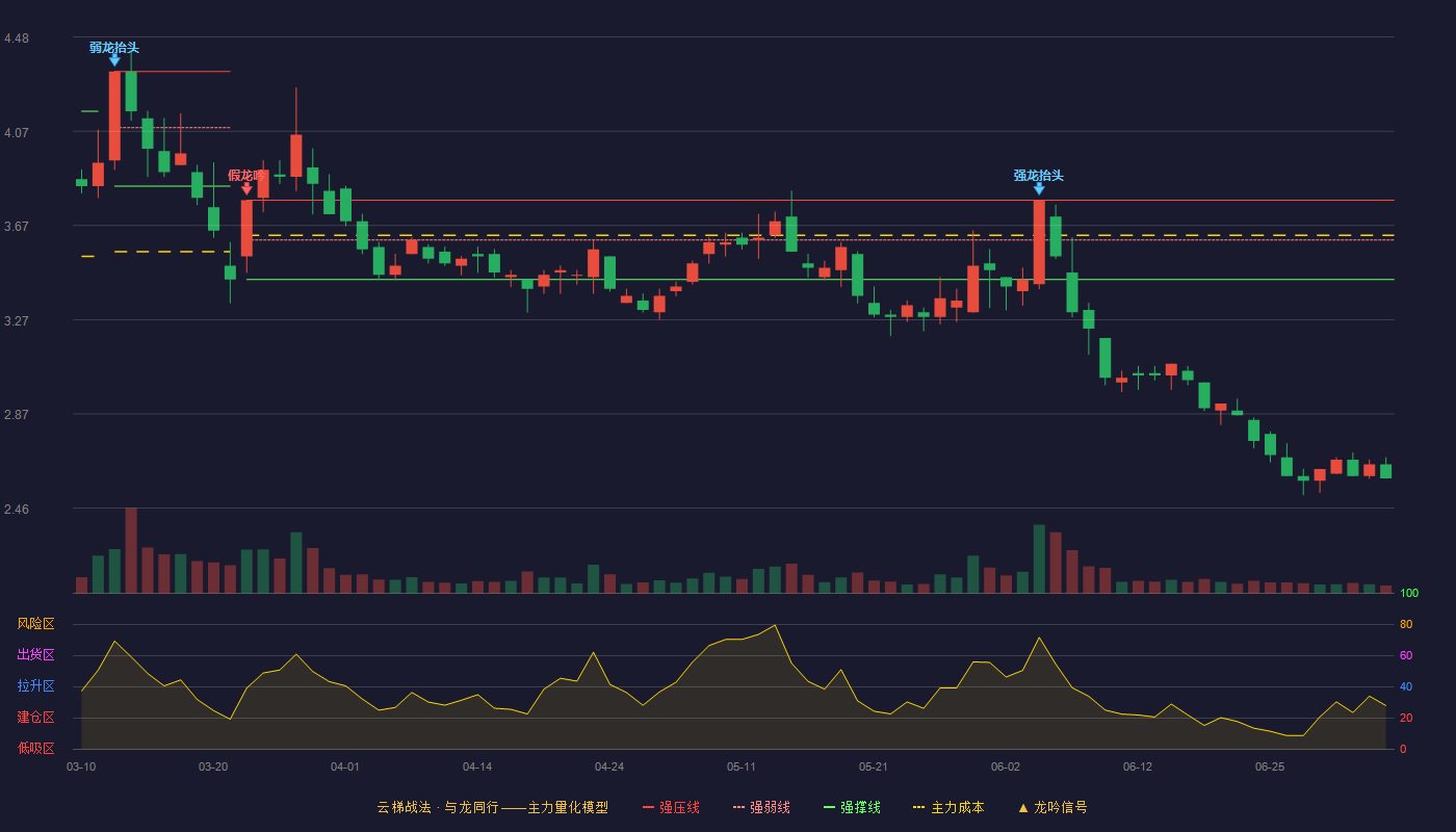 梅雁吉祥(600868)云梯战法K线图 - 强压线3.78 强弱线3.59 强撑线3.39 破位区
