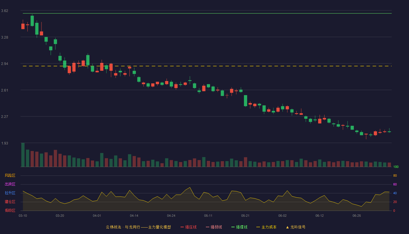 石化油服(600871)云梯战法K线图 - 强压线4.27 强弱线3.93 强撑线3.58 破位区