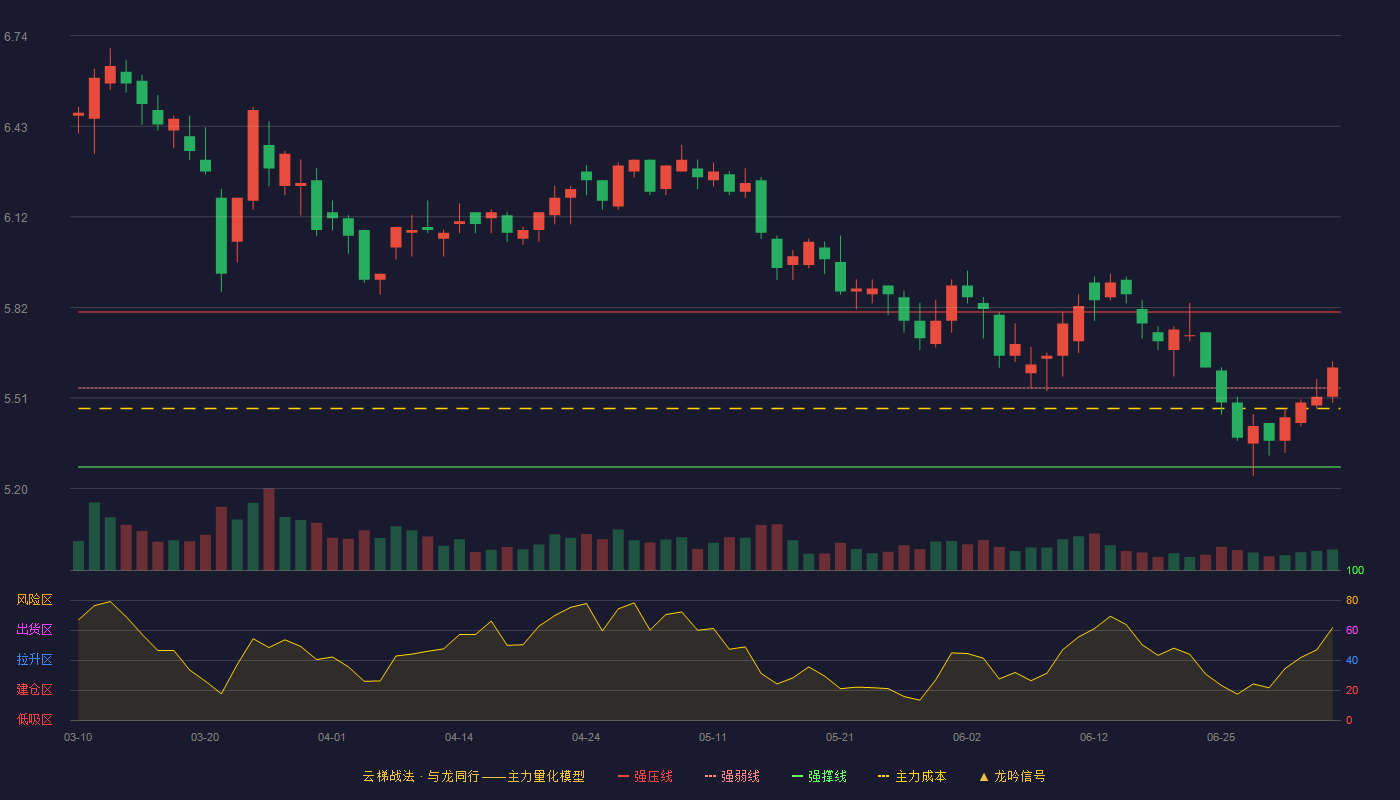 创业环保（600874）2026-07-06云梯战法K线图 强势区
