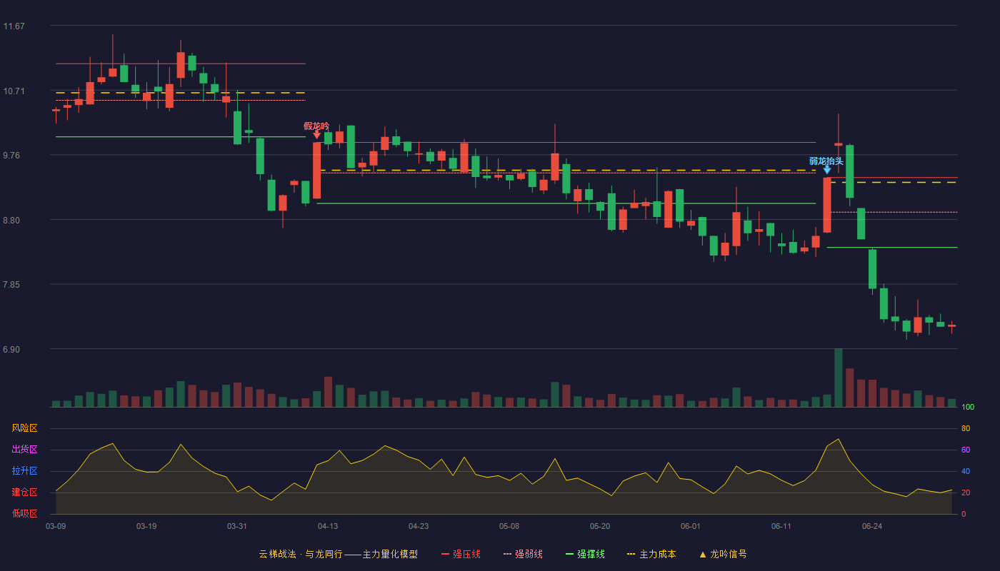 洛阳玻璃(600876)云梯战法K线图 - 强压线9.42 强弱线8.91 强撑线8.39 破位区