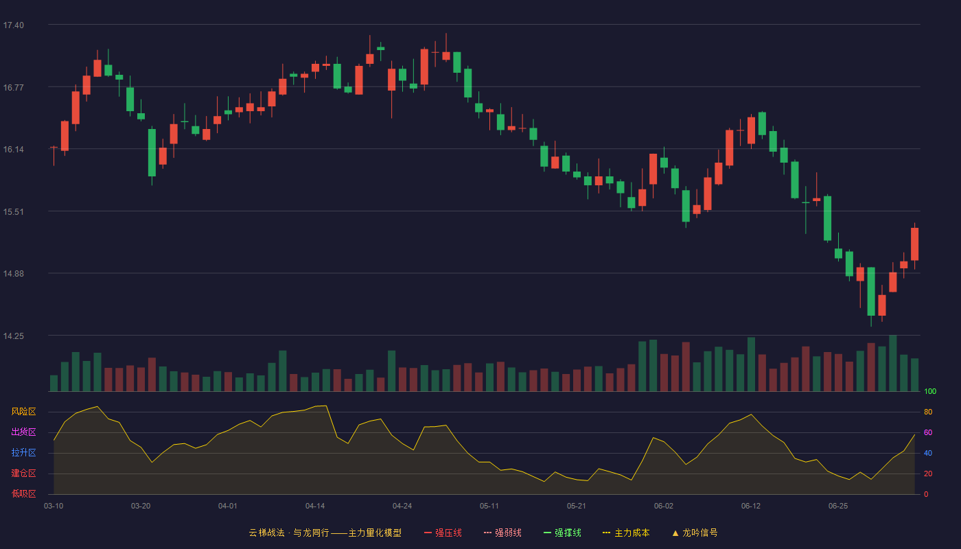杭州银行(600926)云梯战法K线图 - 强压线0.00 强弱线0.00 强撑线0.00 破位区