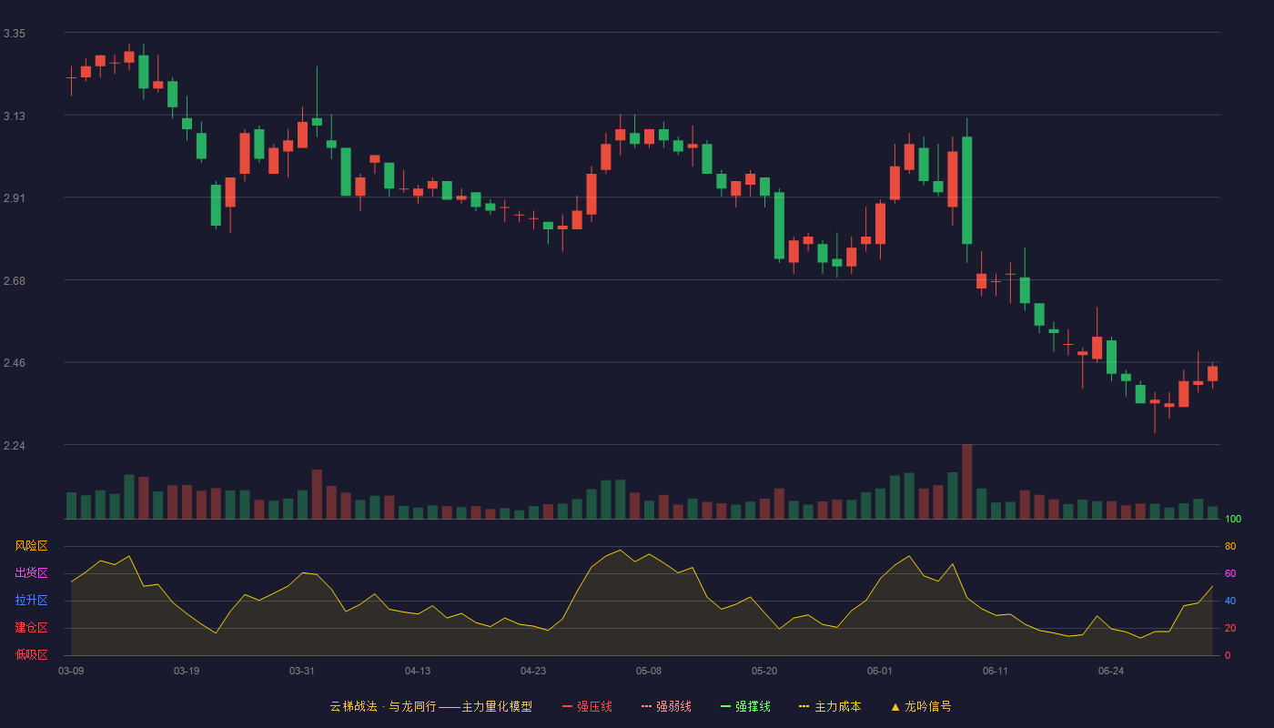 重庆建工(600939)云梯战法K线图 - 强压线3.82 强弱线3.63 强撑线3.44 破位区
