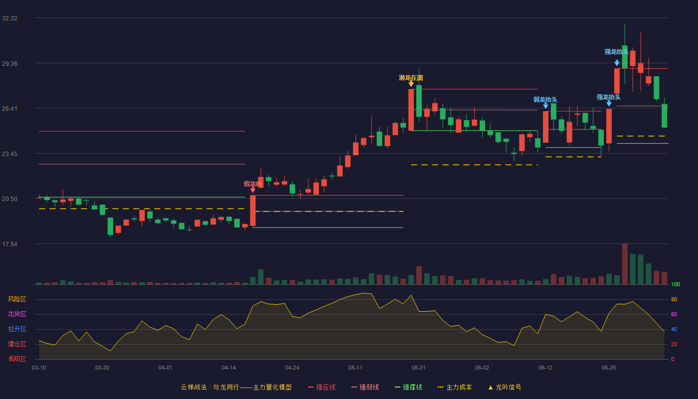 国投中鲁(600962)云梯战法K线图 - 强压线29.00 强弱线26.55 强撑线24.10 弱势区