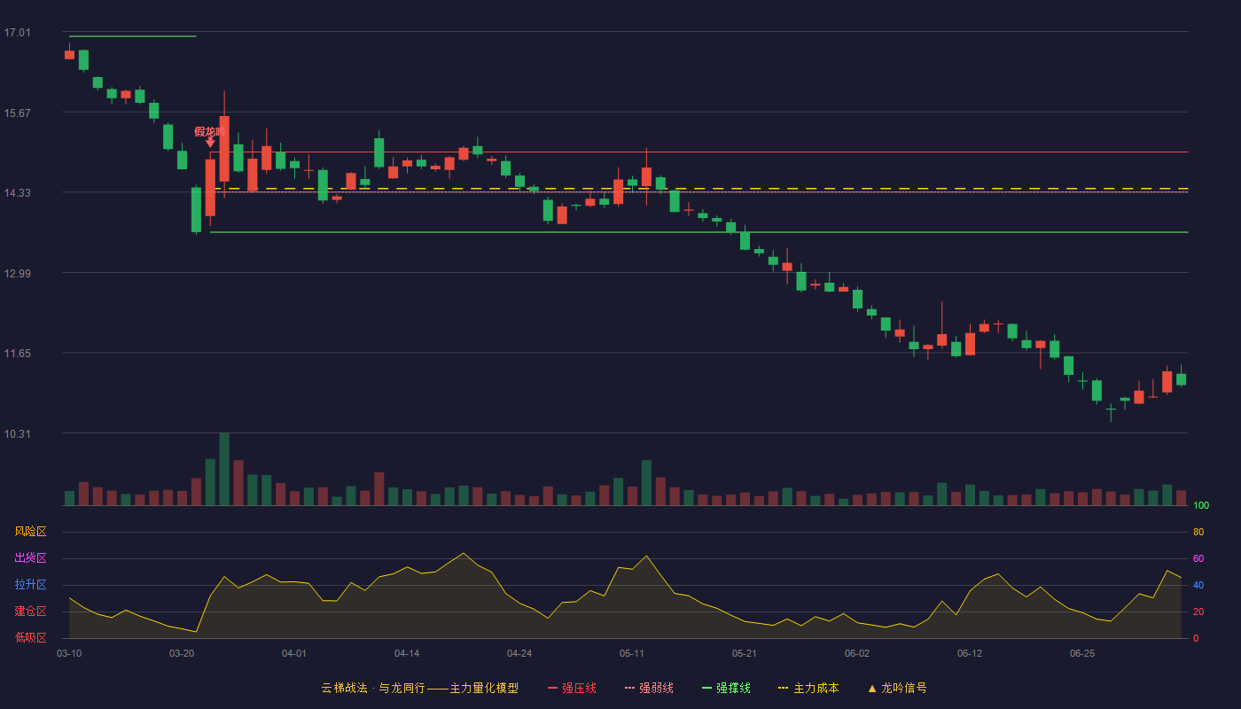 内蒙一机(600967)云梯战法K线图 - 强压线15.00 强弱线14.33 强撑线13.66 破位区
