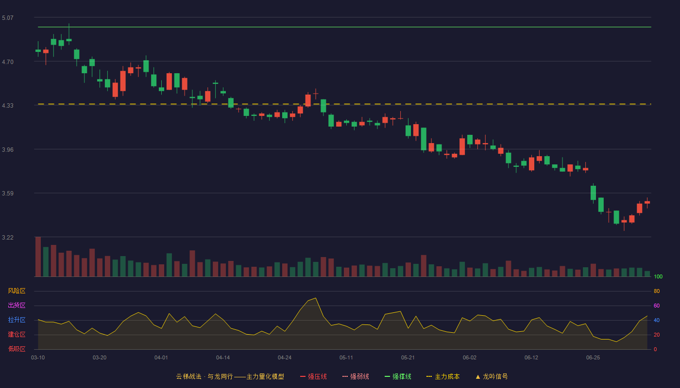 海油发展(600968)云梯战法K线图 - 强压线5.54 强弱线5.27 强撑线4.99 破位区