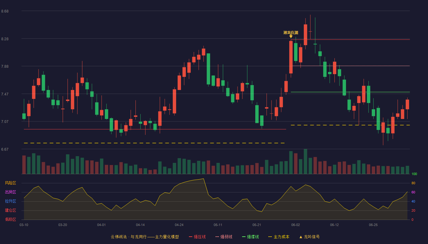 恒源煤电(600971)云梯战法K线图 - 强压线8.26 强弱线7.88 强撑线7.50 破位区