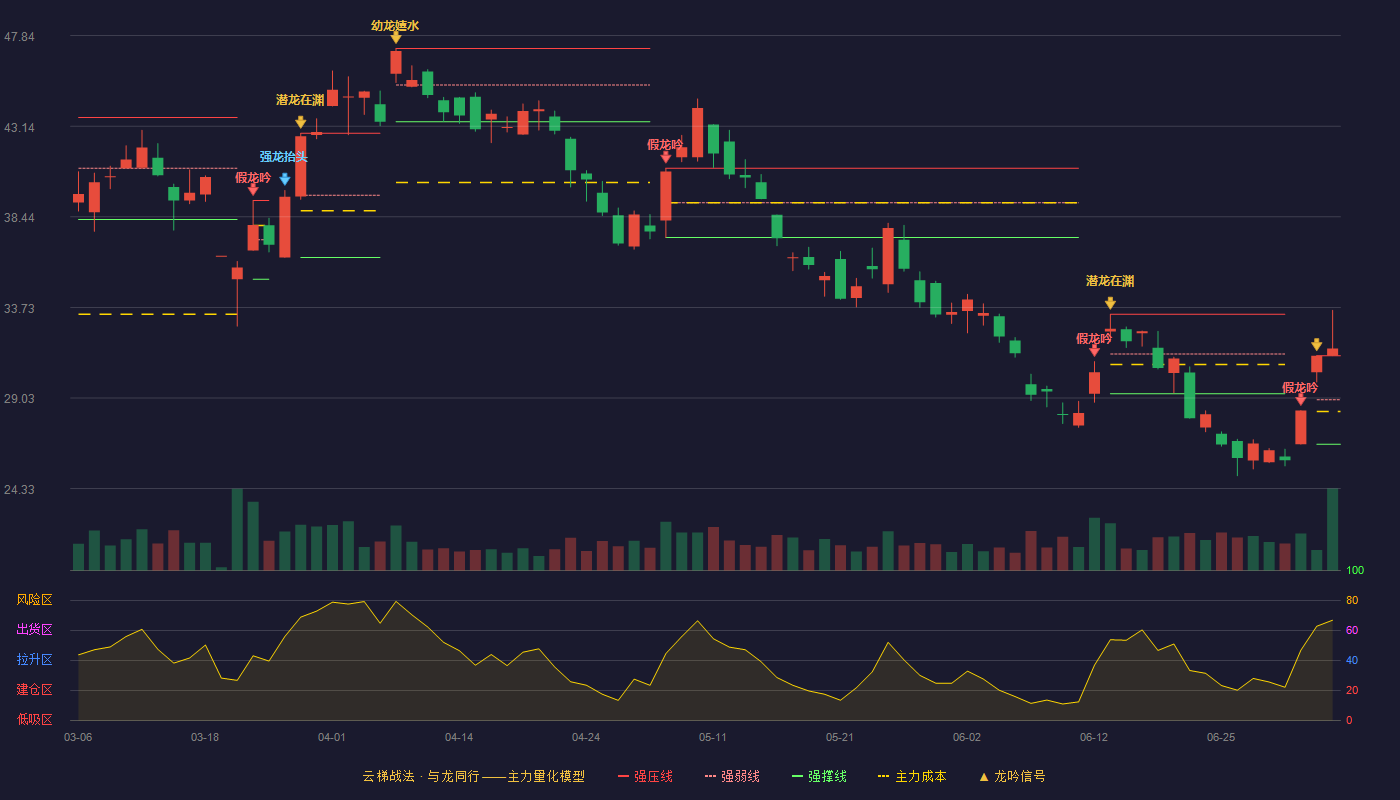 赤峰黄金(600988)云梯战法K线图 - 强压线31.23 强弱线28.94 强撑线26.64 加速区