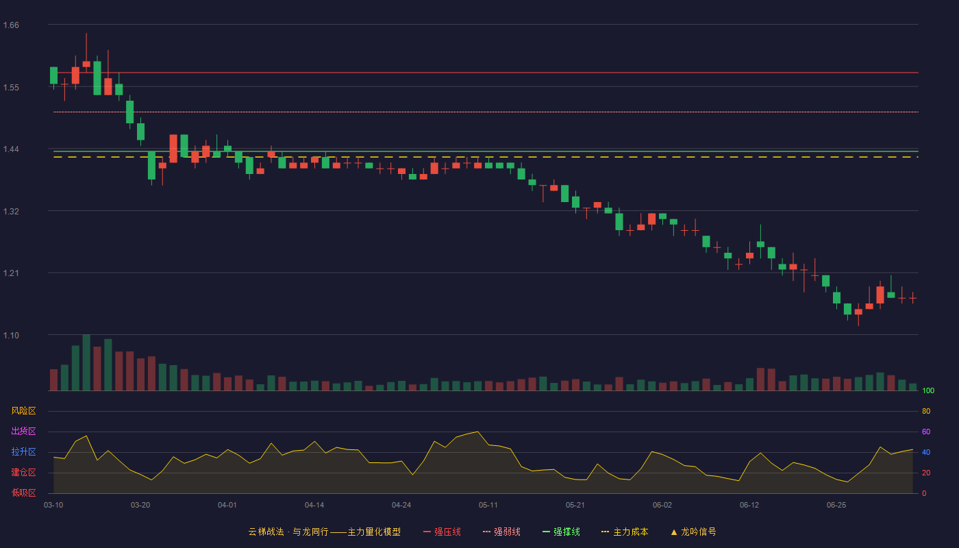 重庆钢铁(601005)云梯战法K线图 - 强压线1.57 强弱线1.50 强撑线1.43 破位区