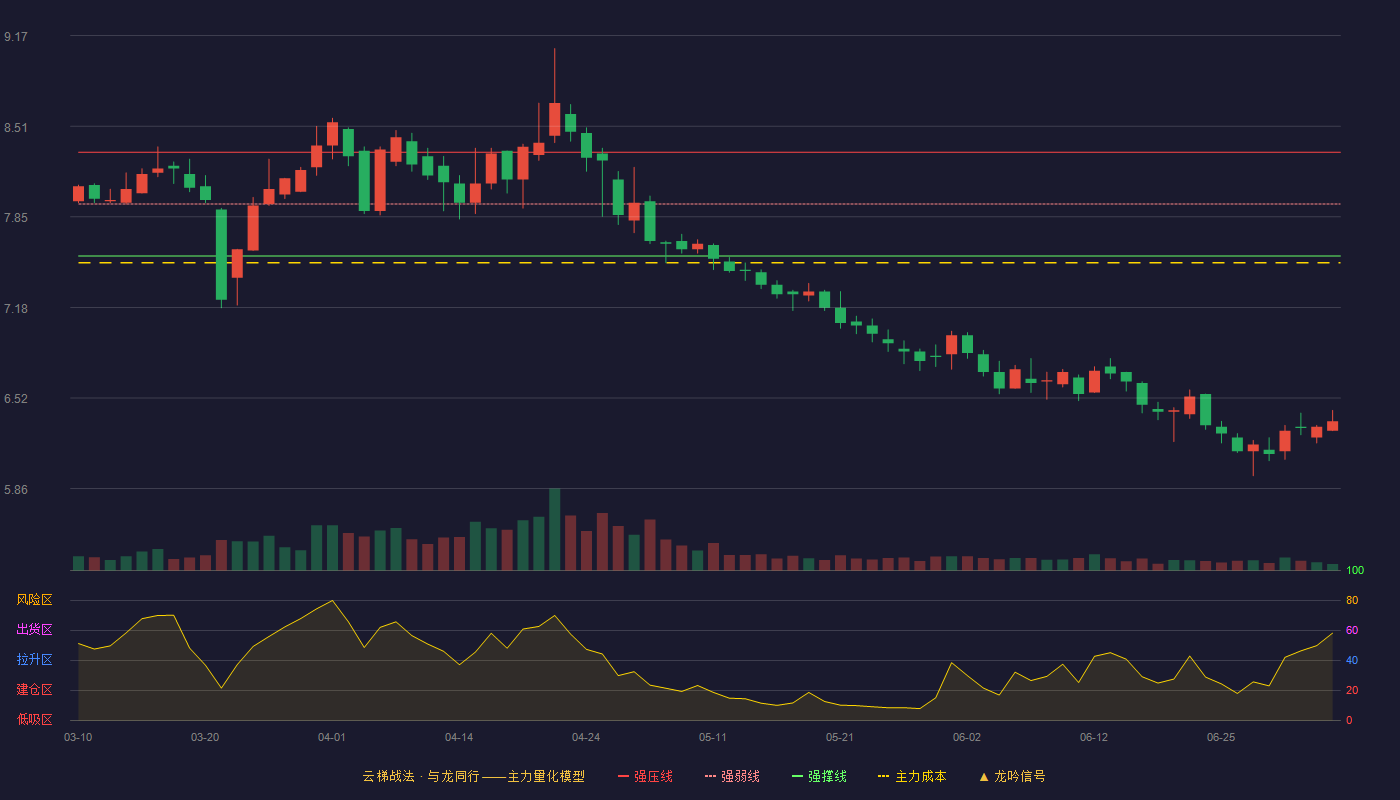 金陵饭店(601007)云梯战法K线图 - 强压线8.32 强弱线7.94 强撑线7.56 破位区