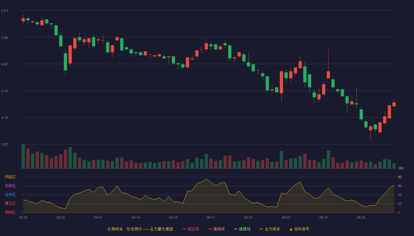 连云港(601008)云梯战法K线图 - 强压线6.18 强弱线5.85 强撑线5.52 破位区