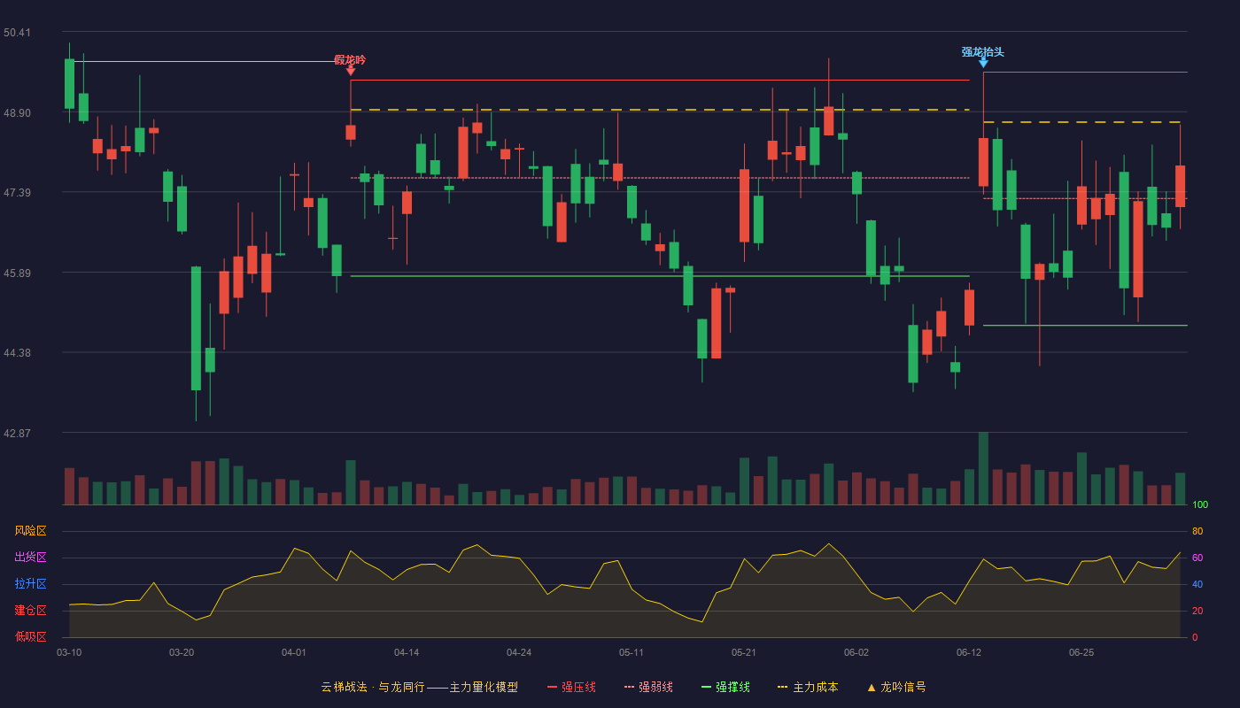 春秋航空(601021)云梯战法K线图 - 强压线49.65 强弱线47.27 强撑线44.88 强势区