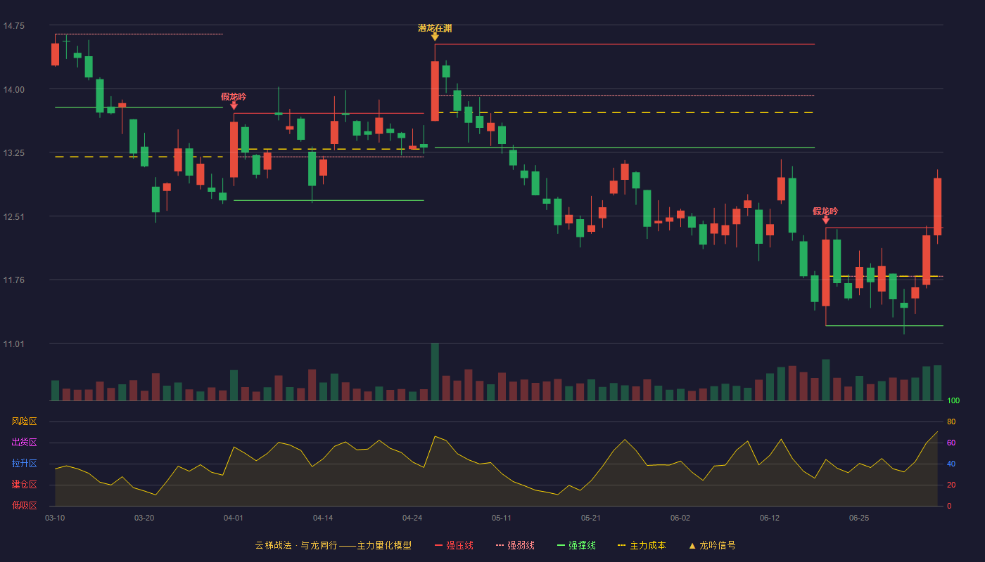 赛轮轮胎(601058)云梯战法K线图 - 强压线12.37 强弱线11.80 强撑线11.22 加速区
