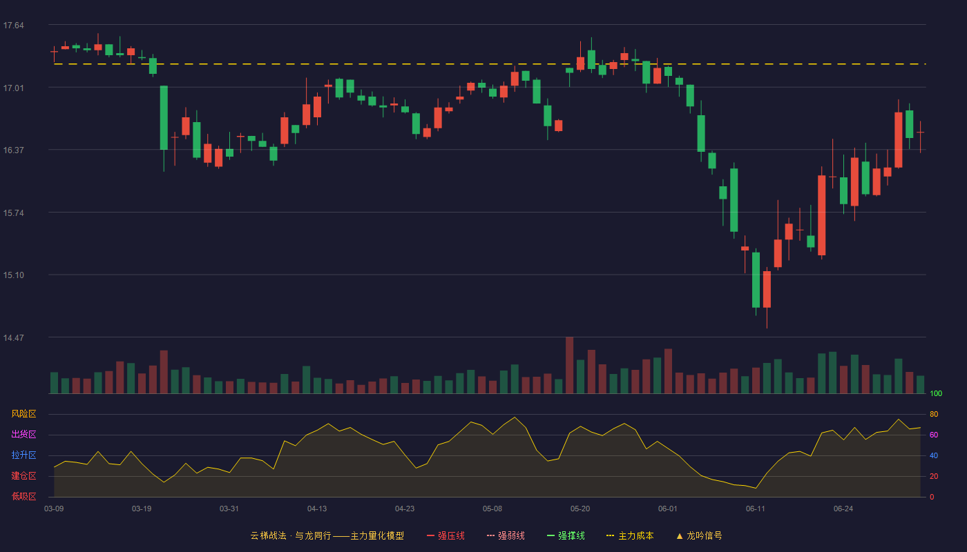 信达证券(601059)云梯战法K线图 - 强压线20.10 强弱线19.43 强撑线18.75 破位区