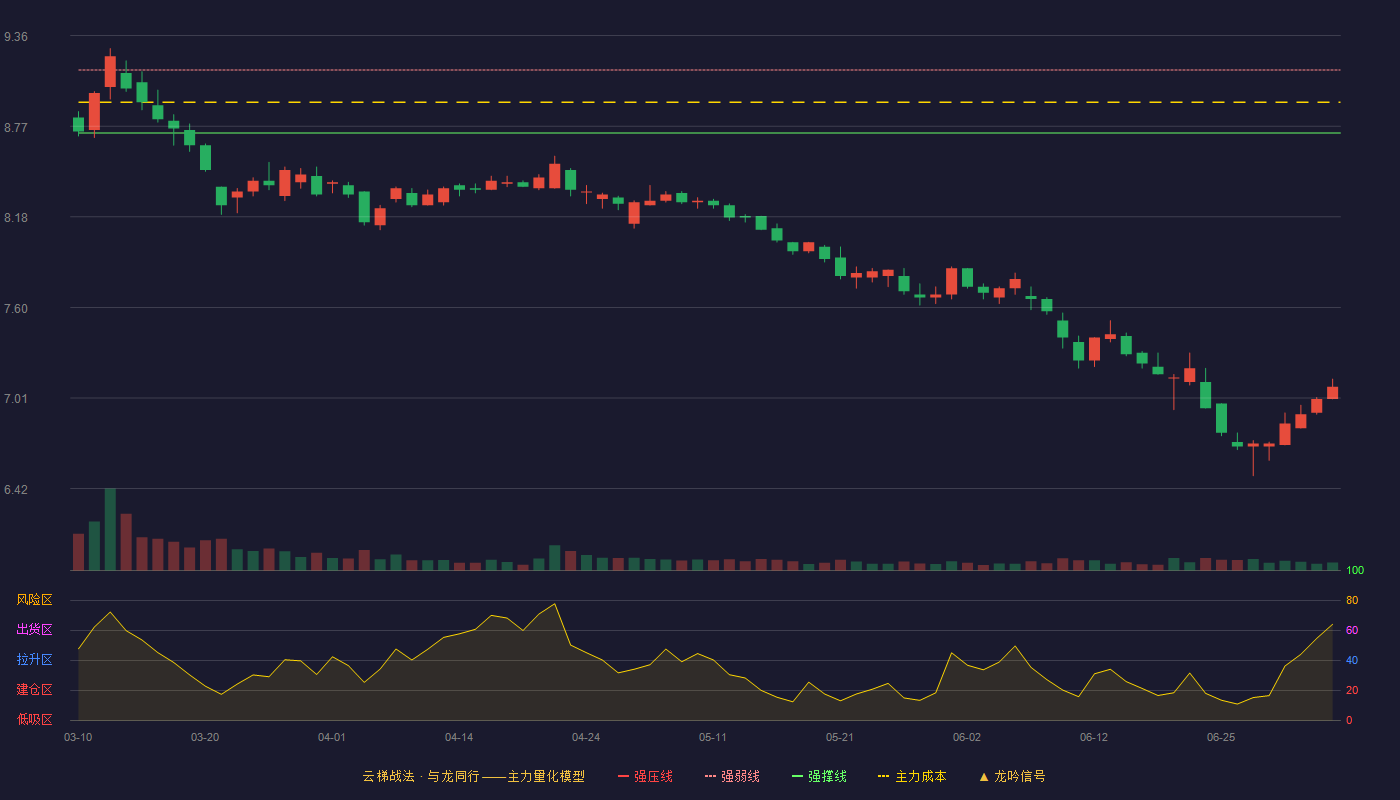 江盐集团(601065)云梯战法K线图 - 强压线9.55 强弱线9.14 强撑线8.73 破位区