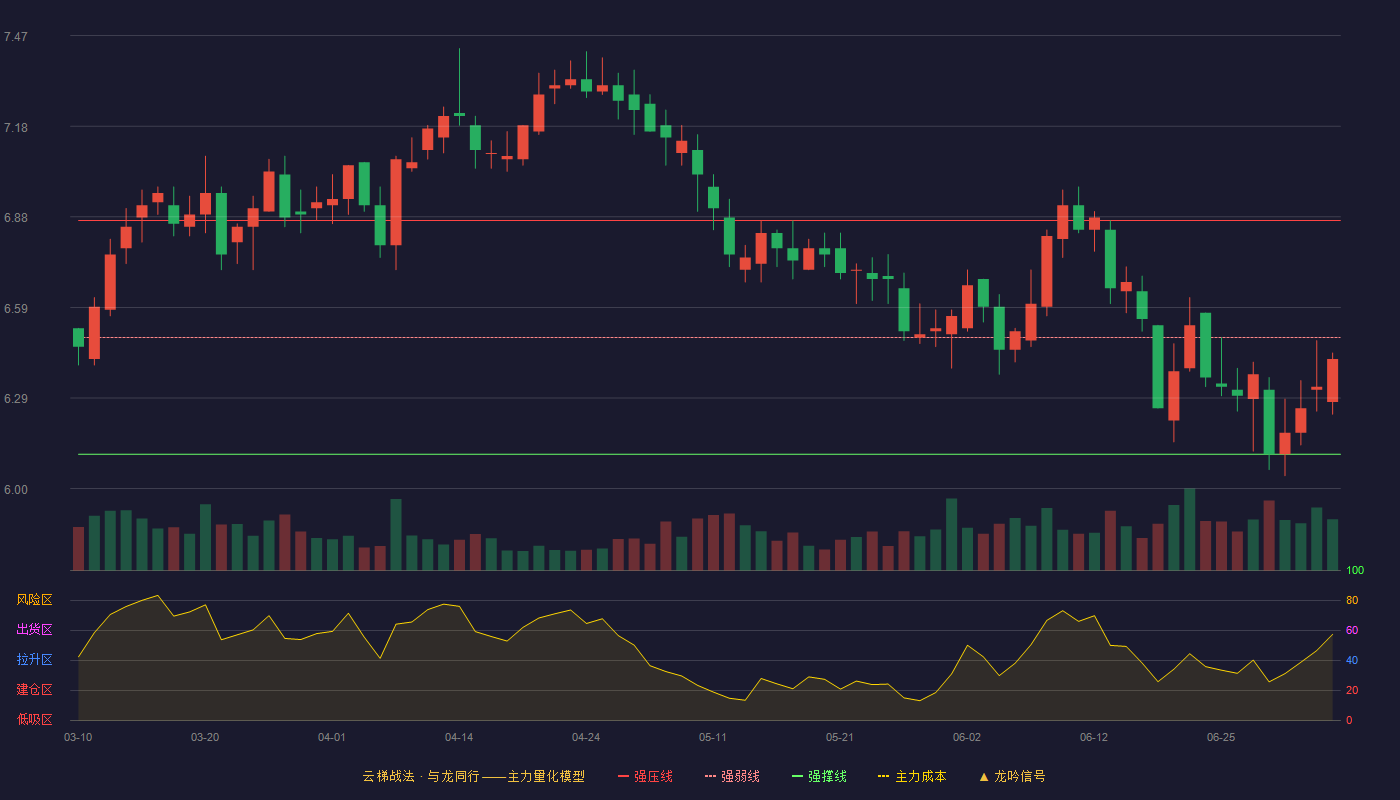 渝农商行(601077)云梯战法K线图 - 强压线6.87 强弱线6.49 强撑线6.11 弱势区