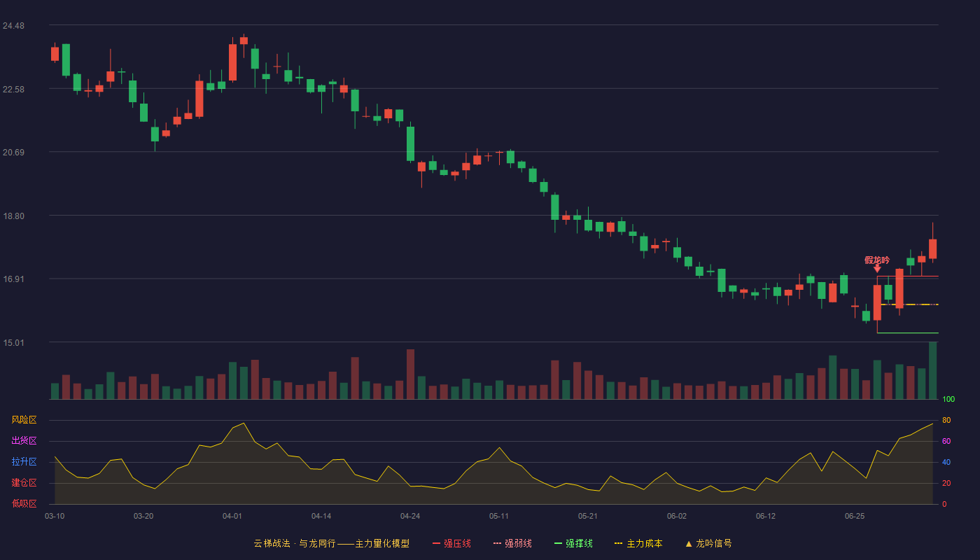 福元医药(601089)云梯战法K线图 - 强压线16.98 强弱线16.13 强撑线15.28 加速区