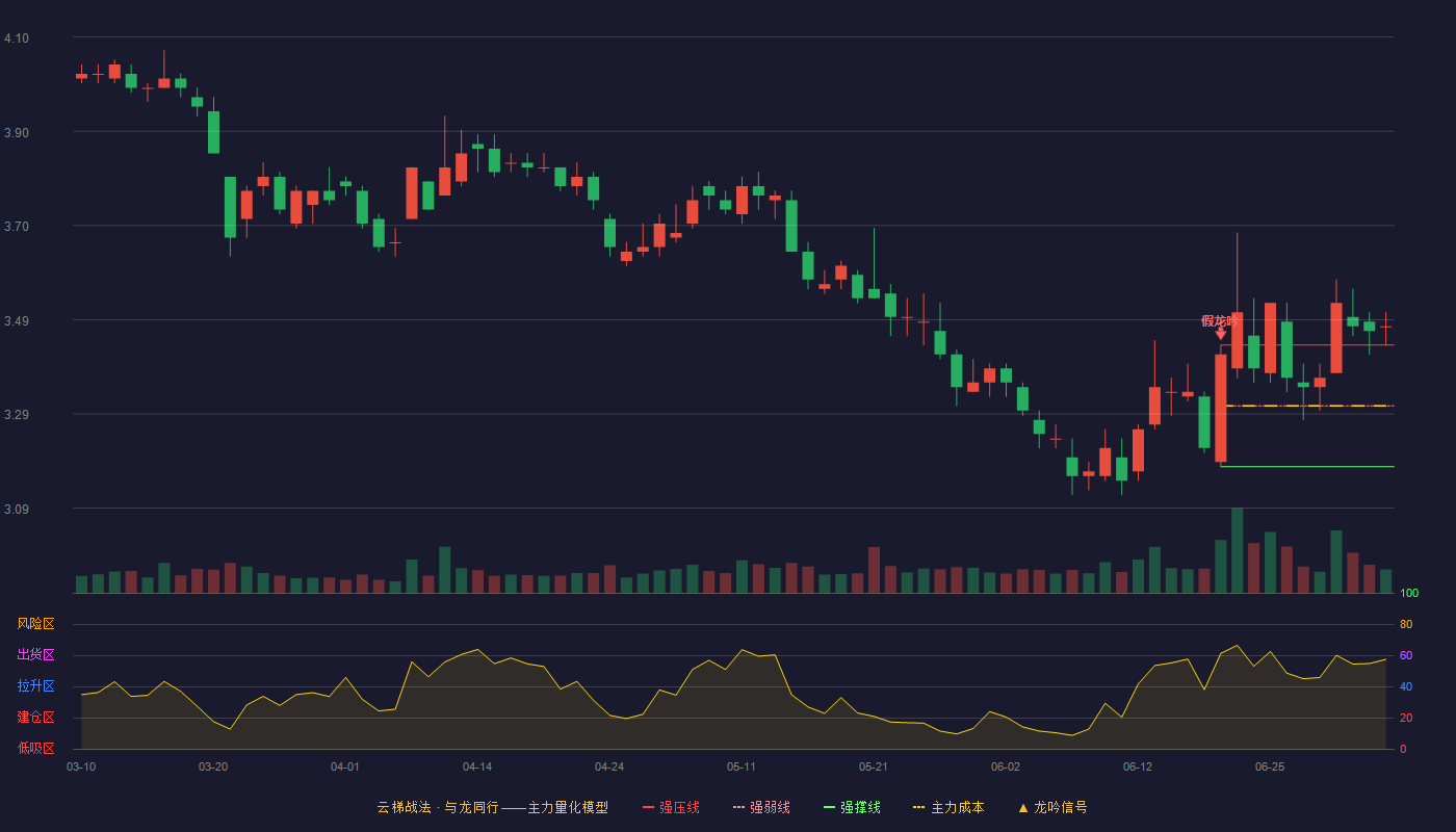 太平洋(601099)云梯战法K线图 - 强压线3.44 强弱线3.31 强撑线3.18 加速区