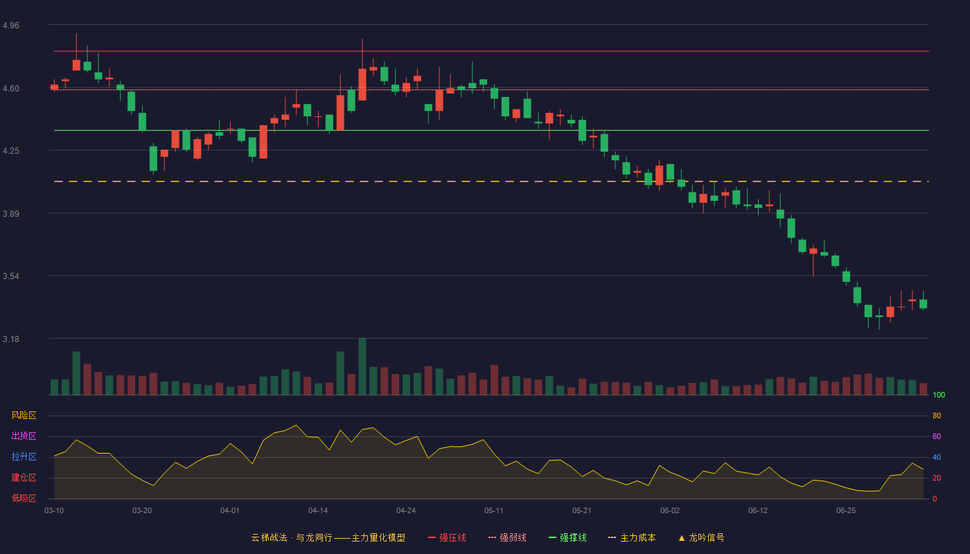ST华鼎(601113)云梯战法K线图 - 强压线4.81 强弱线4.59 强撑线4.36 破位区