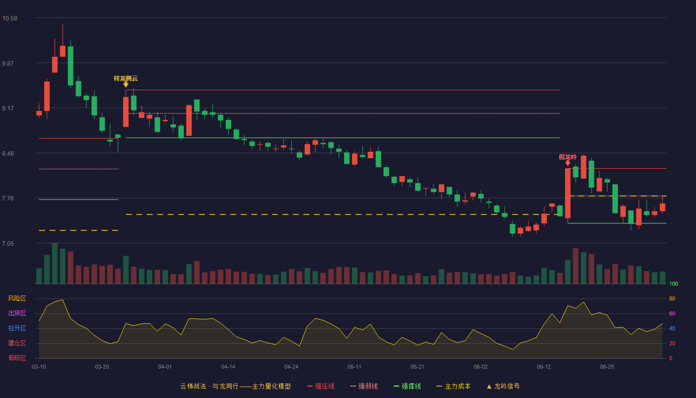 中国化学(601117)云梯战法K线图 - 强压线8.22 强弱线7.79 强撑线7.36 弱势区