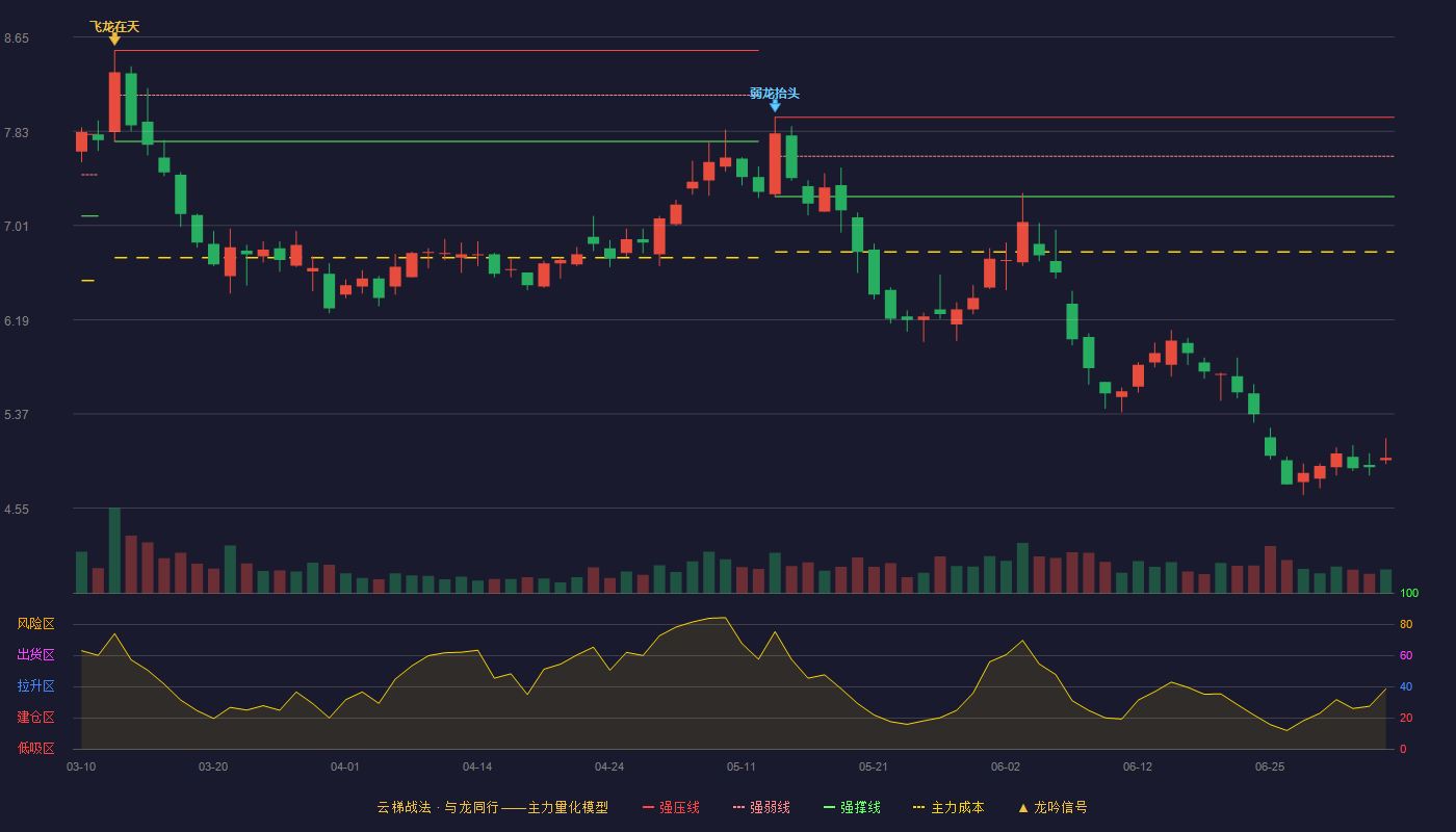 海南橡胶(601118)云梯战法K线图 - 强压线7.95 强弱线7.61 强撑线7.26 破位区