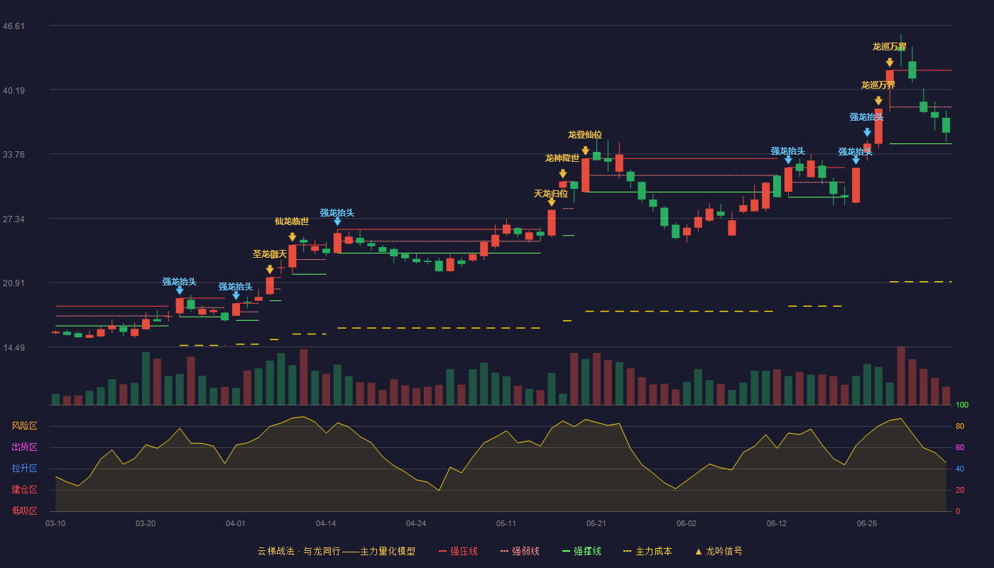 柏诚股份(601133)云梯战法K线图 - 强压线42.11 强弱线38.44 强撑线34.77 弱势区