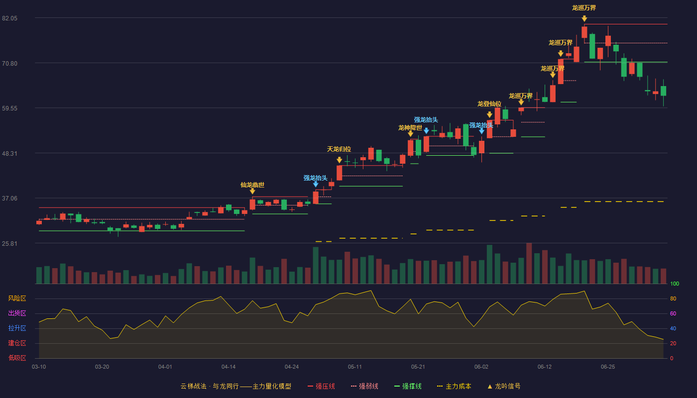 东材科技云梯战法K线图