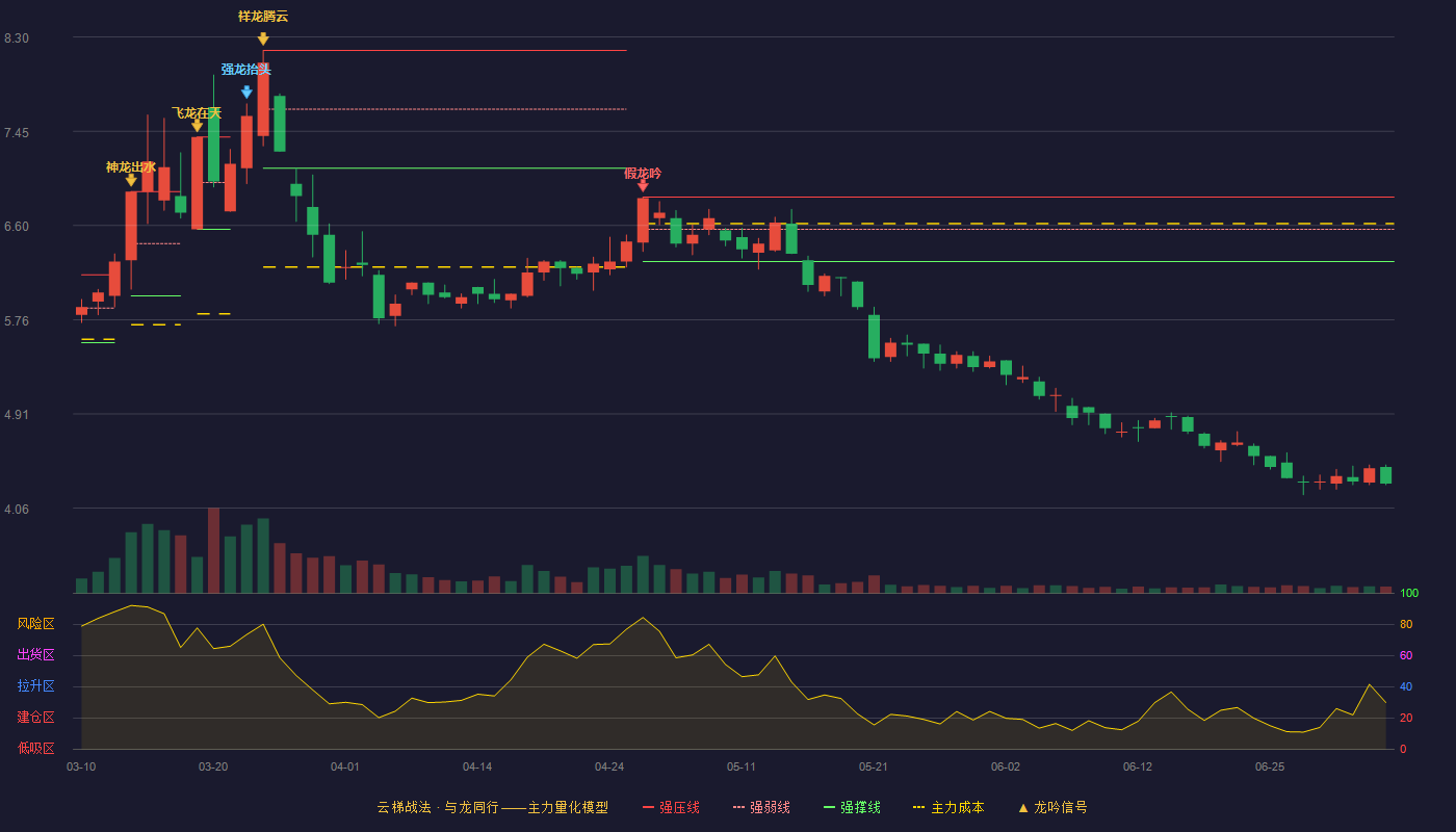 吉鑫科技云梯战法K线图