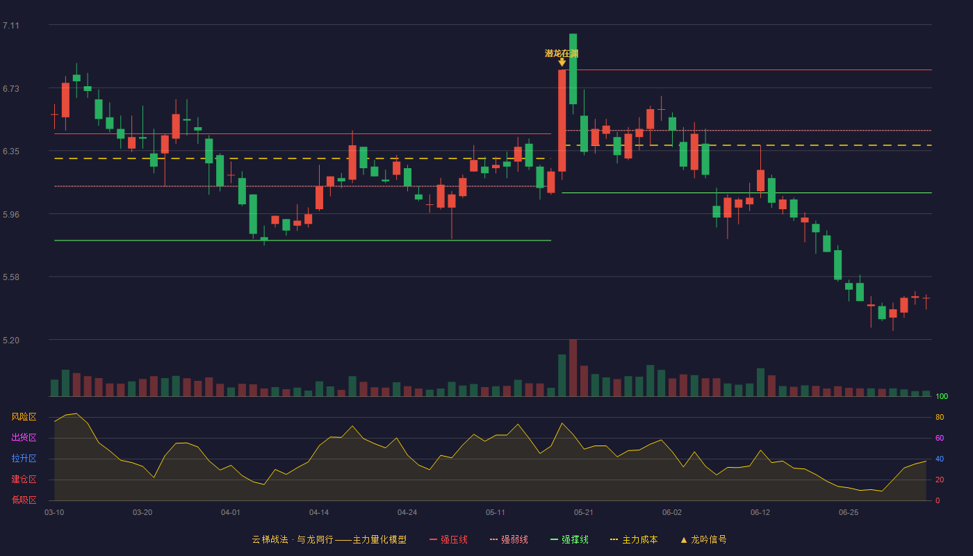 林洋能源(601222)云梯战法K线图 - 强压线6.84 强弱线6.47 强撑线6.09 破位区